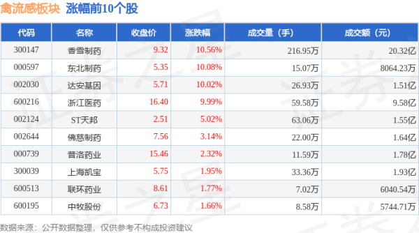 凯发·k8国际其中增抓最多的是华润三九-凯发·k8国际(中国大陆)首页登录入口